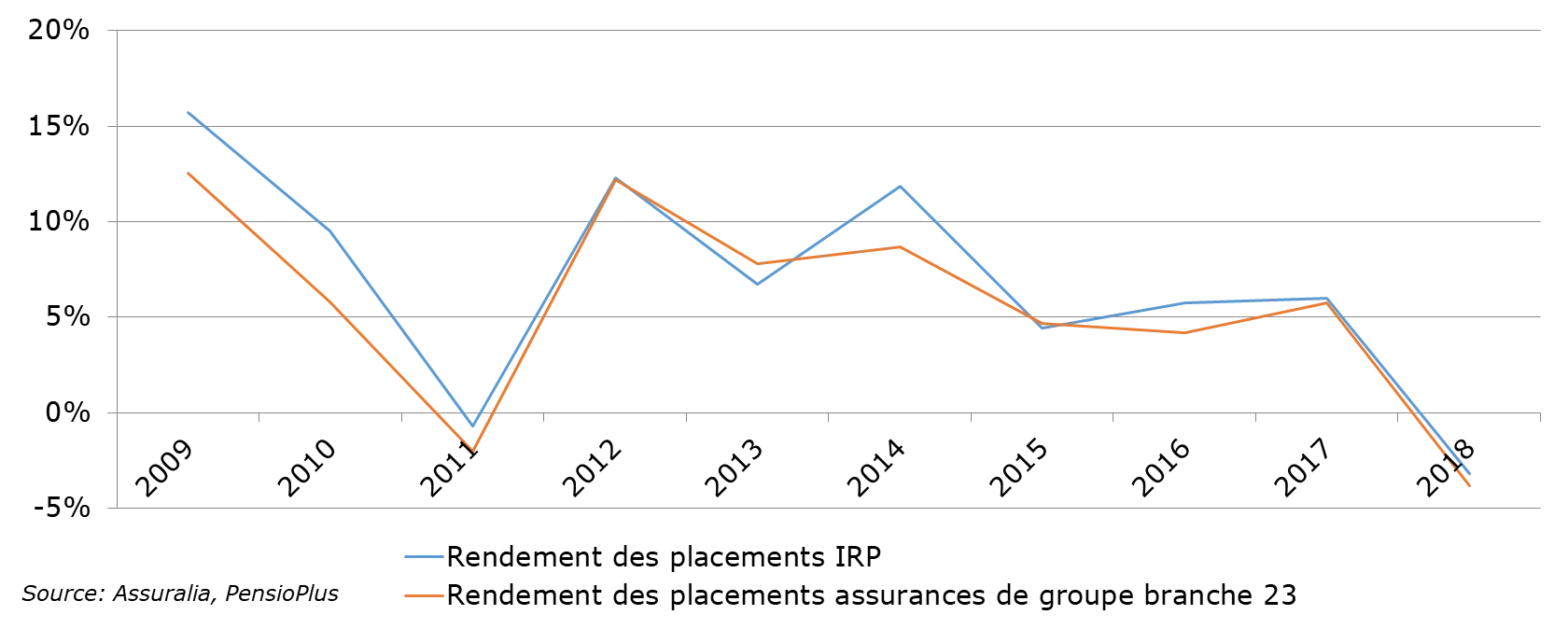 Graphique : rendement moyen des assurances de groupe de la branche 23