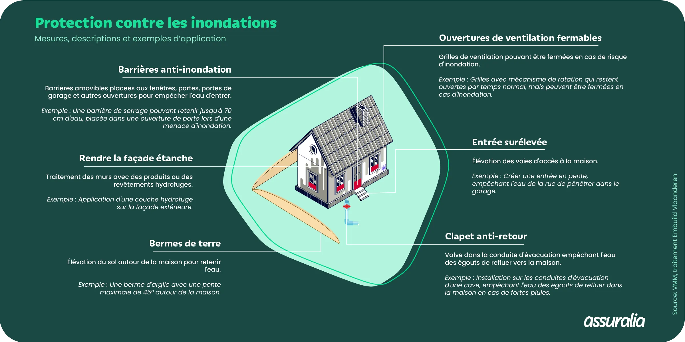 protection inondations