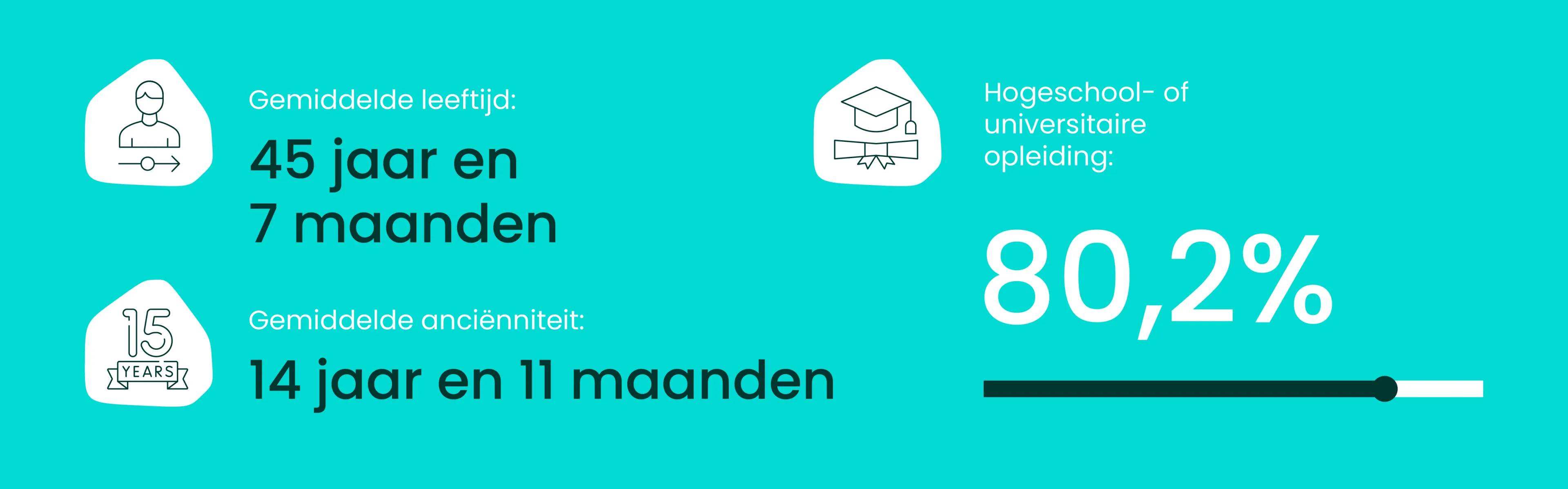 Verdeling volgens leeftijd ancienniteit en opleidingsniveau