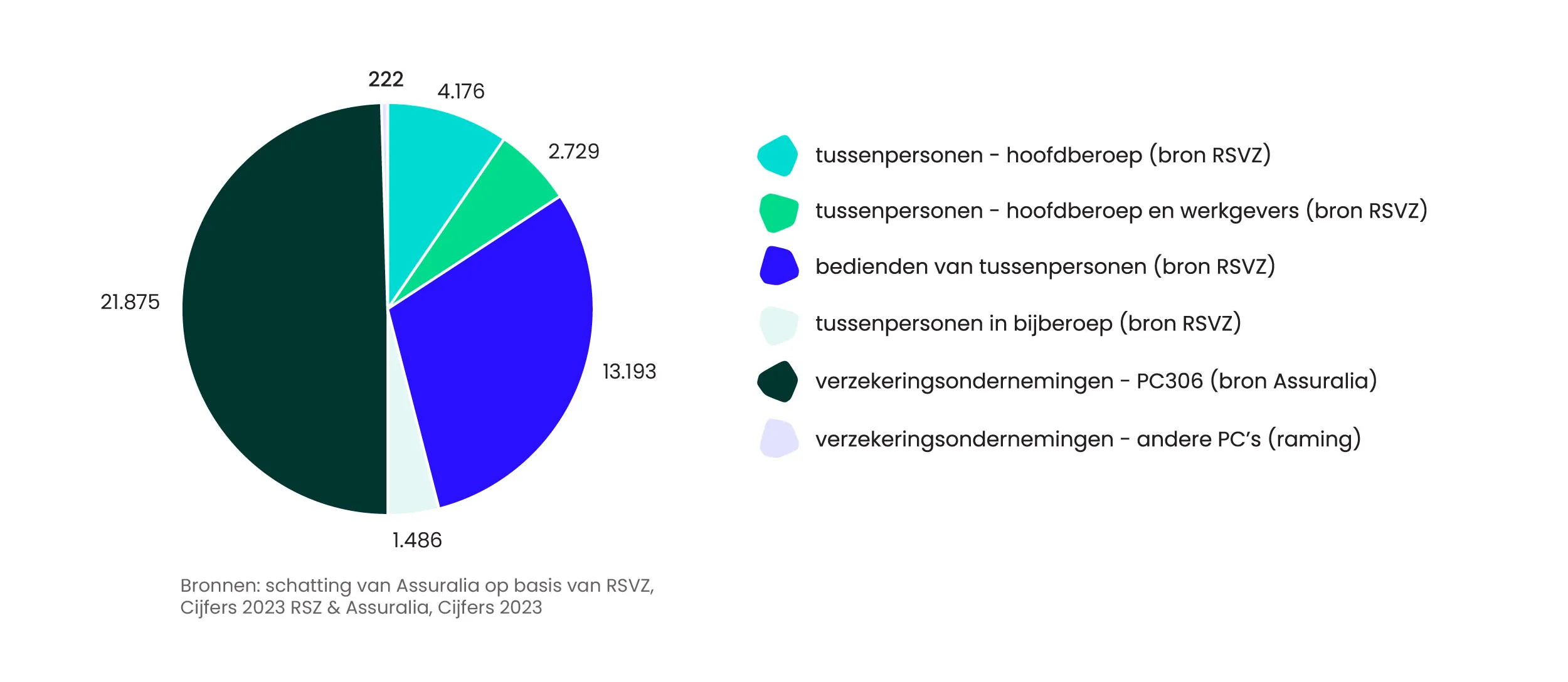 Verdeling van de verzekeringsprofessionals op de Belgische markt24